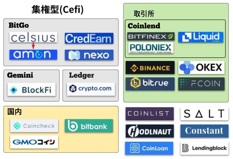 集権型レンディングマップ(cefi)