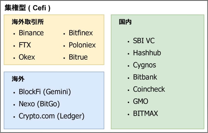 国内外仮想通貨レンディング金利比較一覧 Defi Cefiマップまとめ Webうぉーかー