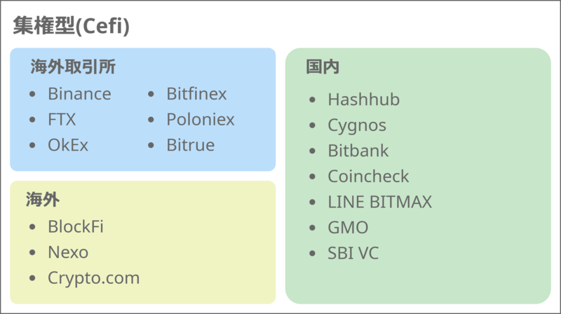 集権型暗号資産(仮想通貨)レンディングマップ(cefi)